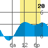 Zapadni Bay tide chart for Sunday, October 20, 2024