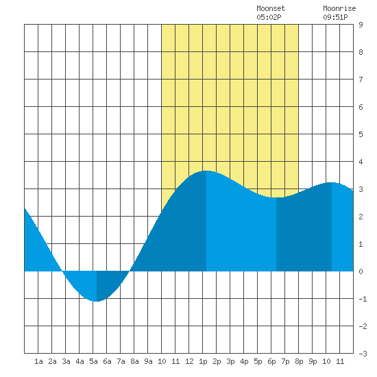 Zapadni Bay tide chart for Monday, October 21, 2024