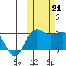 Zapadni Bay tide chart for Monday, October 21, 2024