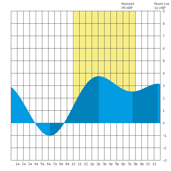 Zapadni Bay tide chart for Tuesday, October 22, 2024