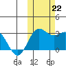 Zapadni Bay tide chart for Tuesday, October 22, 2024