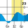 Zapadni Bay tide chart for Wednesday, October 23, 2024