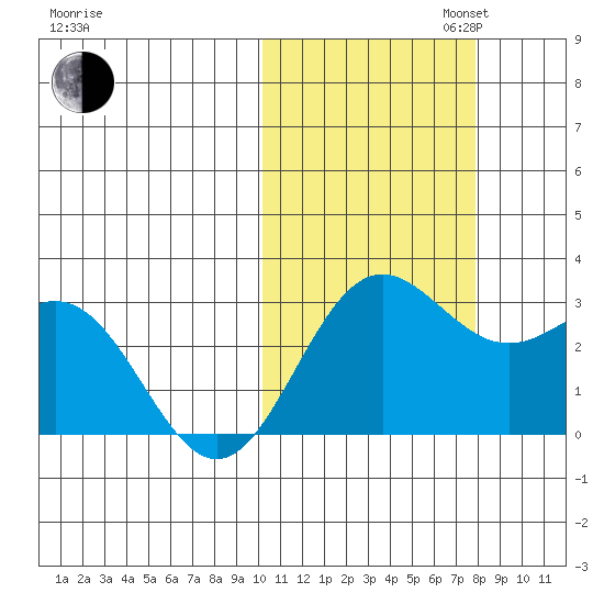 Zapadni Bay tide chart for Thursday, October 24, 2024