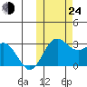 Zapadni Bay tide chart for Thursday, October 24, 2024