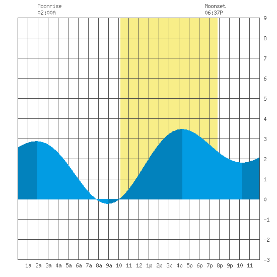 Zapadni Bay tide chart for Friday, October 25, 2024