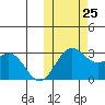 Zapadni Bay tide chart for Friday, October 25, 2024