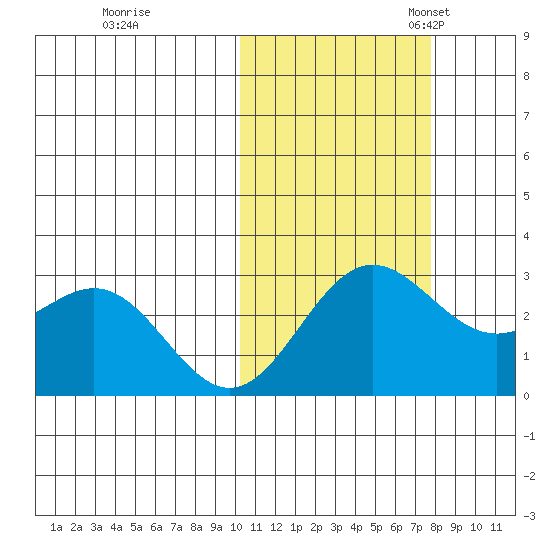 Zapadni Bay tide chart for Saturday, October 26, 2024