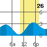 Zapadni Bay tide chart for Saturday, October 26, 2024