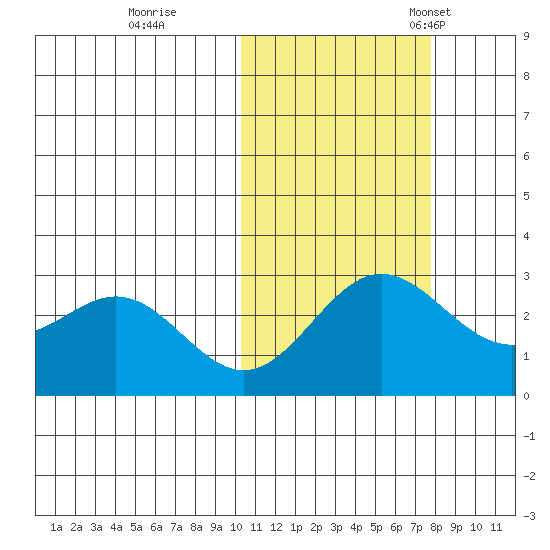 Zapadni Bay tide chart for Sunday, October 27, 2024
