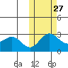 Zapadni Bay tide chart for Sunday, October 27, 2024