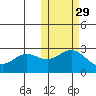 Zapadni Bay tide chart for Tuesday, October 29, 2024