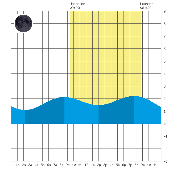 Zapadni Bay tide chart for Wednesday, October 2, 2024