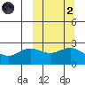 Zapadni Bay tide chart for Wednesday, October 2, 2024