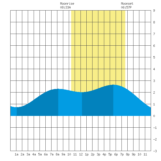 Zapadni Bay tide chart for Wednesday, October 30, 2024