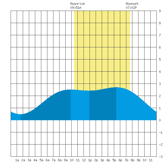 Zapadni Bay tide chart for Thursday, October 31, 2024