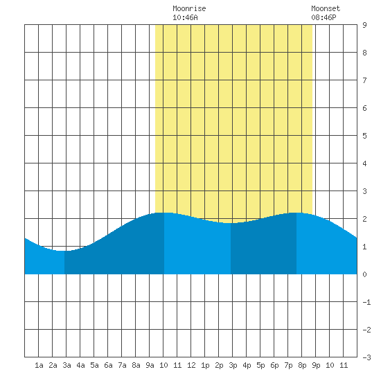 Zapadni Bay tide chart for Thursday, October 3, 2024