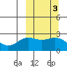 Zapadni Bay tide chart for Thursday, October 3, 2024
