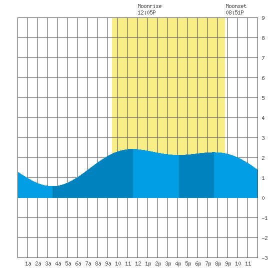 Zapadni Bay tide chart for Friday, October 4, 2024