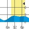 Zapadni Bay tide chart for Friday, October 4, 2024