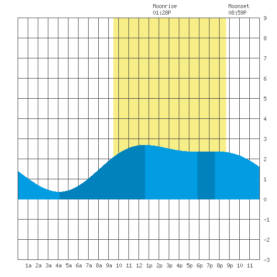 Zapadni Bay tide chart for Saturday, October 5, 2024