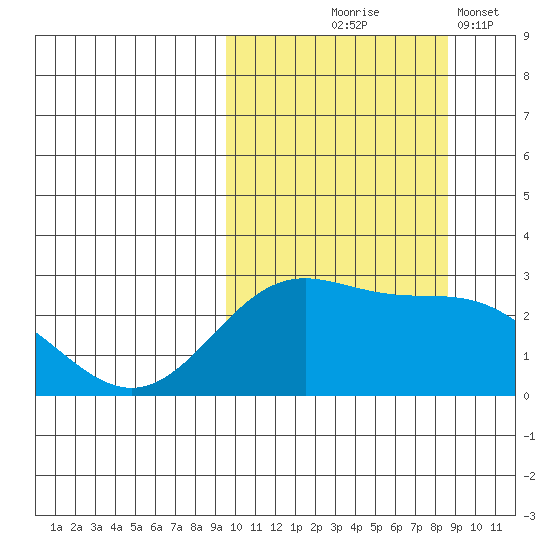 Zapadni Bay tide chart for Sunday, October 6, 2024