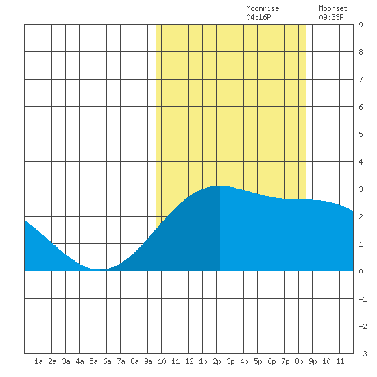 Zapadni Bay tide chart for Monday, October 7, 2024