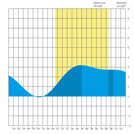 Zapadni Bay tide chart for Tuesday, October 8, 2024