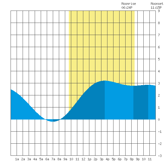 Zapadni Bay tide chart for Wednesday, October 9, 2024