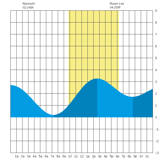 Zapadni Bay tide chart for Sunday, November 10, 2024