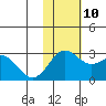 Zapadni Bay tide chart for Sunday, November 10, 2024