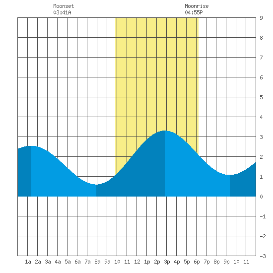 Zapadni Bay tide chart for Monday, November 11, 2024
