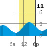 Zapadni Bay tide chart for Monday, November 11, 2024