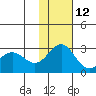 Zapadni Bay tide chart for Tuesday, November 12, 2024