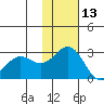 Zapadni Bay tide chart for Wednesday, November 13, 2024