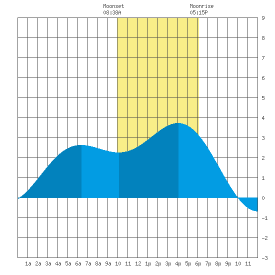 Zapadni Bay tide chart for Thursday, November 14, 2024