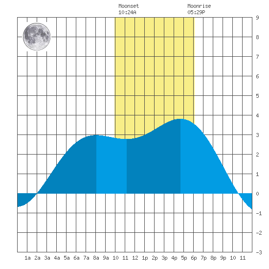 Zapadni Bay tide chart for Friday, November 15, 2024