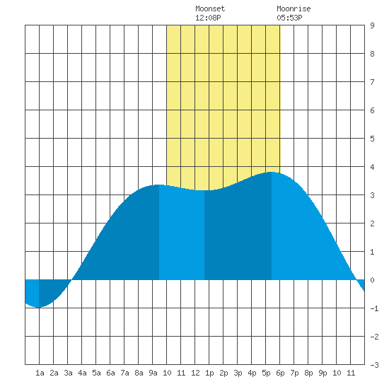 Zapadni Bay tide chart for Saturday, November 16, 2024