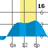 Zapadni Bay tide chart for Saturday, November 16, 2024