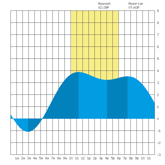 Zapadni Bay tide chart for Monday, November 18, 2024