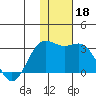 Zapadni Bay tide chart for Monday, November 18, 2024