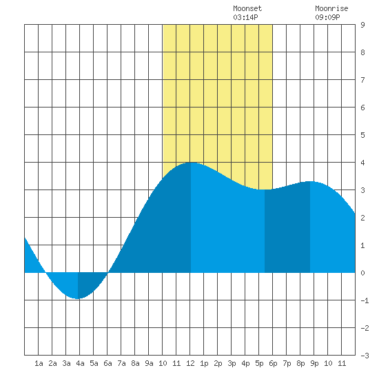Zapadni Bay tide chart for Tuesday, November 19, 2024