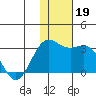 Zapadni Bay tide chart for Tuesday, November 19, 2024