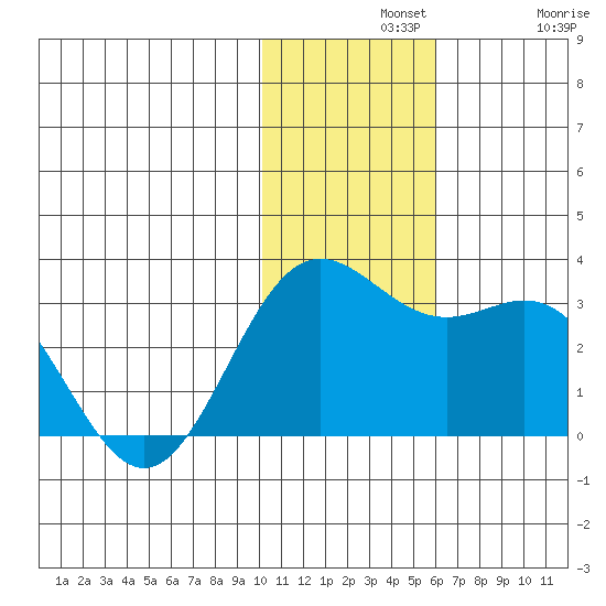 Zapadni Bay tide chart for Wednesday, November 20, 2024