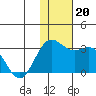 Zapadni Bay tide chart for Wednesday, November 20, 2024