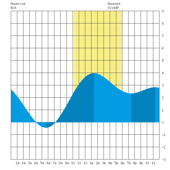 Zapadni Bay tide chart for Thursday, November 21, 2024
