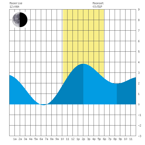 Zapadni Bay tide chart for Friday, November 22, 2024