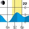 Zapadni Bay tide chart for Friday, November 22, 2024