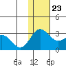 Zapadni Bay tide chart for Saturday, November 23, 2024