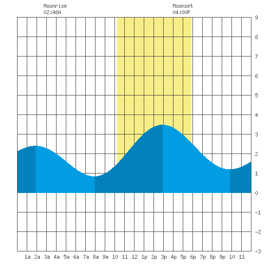 Zapadni Bay tide chart for Sunday, November 24, 2024