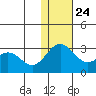 Zapadni Bay tide chart for Sunday, November 24, 2024